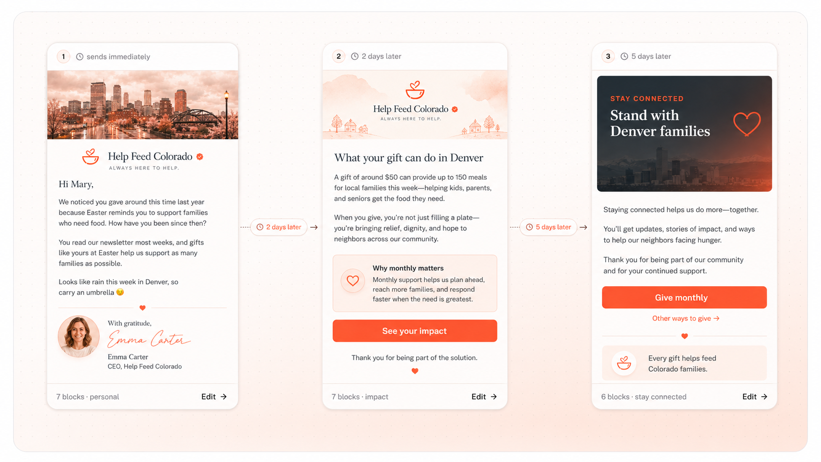A three step personalized donor journey: a personal note, what the gift does, and a stay-connected follow up