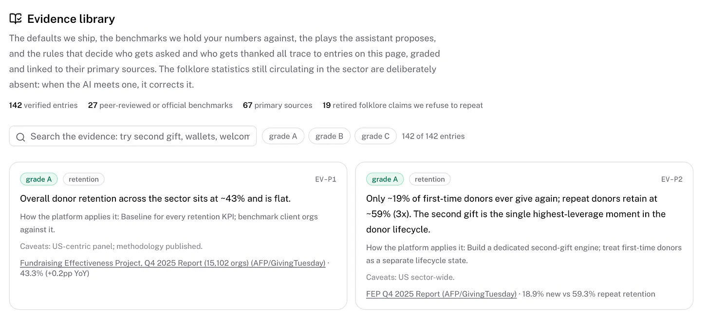 The evidence library: peer-reviewed donor-behaviour findings, each one graded and cited